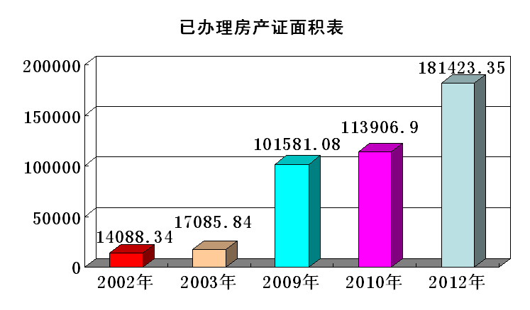 房产面积变动图